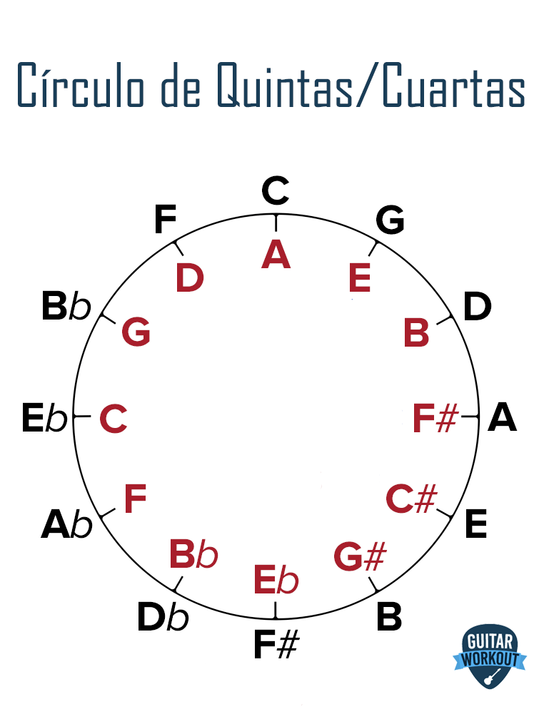 Guitarworkout - Círculo de Quintas/Cuartas